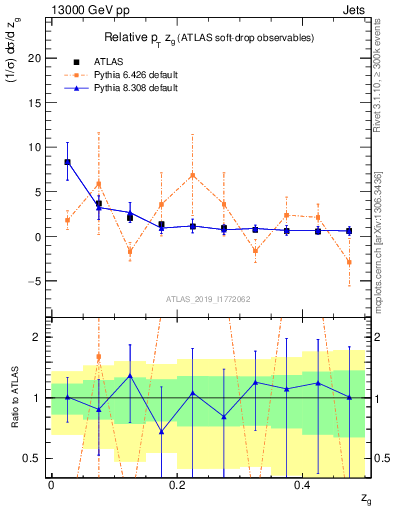 Plot of softdrop.zg in 13000 GeV pp collisions