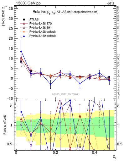 Plot of softdrop.zg in 13000 GeV pp collisions