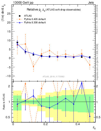 Plot of softdrop.zg in 13000 GeV pp collisions