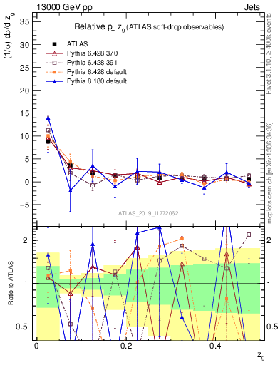 Plot of softdrop.zg in 13000 GeV pp collisions