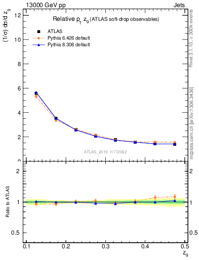 Plot of softdrop.zg in 13000 GeV pp collisions