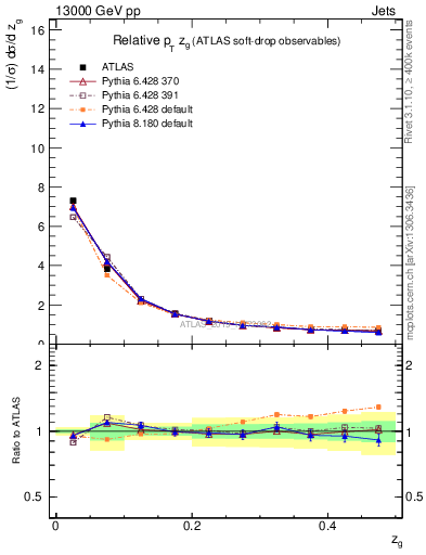 Plot of softdrop.zg in 13000 GeV pp collisions
