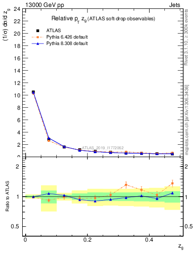 Plot of softdrop.zg in 13000 GeV pp collisions