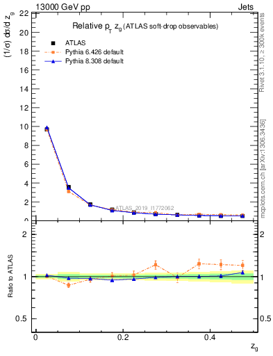 Plot of softdrop.zg in 13000 GeV pp collisions