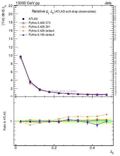Plot of softdrop.zg in 13000 GeV pp collisions