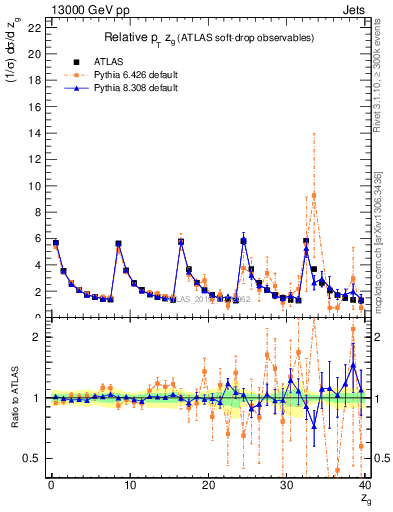 Plot of softdrop.zg in 13000 GeV pp collisions