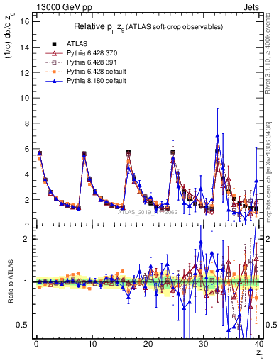 Plot of softdrop.zg in 13000 GeV pp collisions