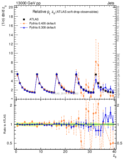 Plot of softdrop.zg in 13000 GeV pp collisions