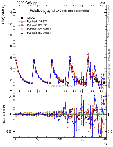 Plot of softdrop.zg in 13000 GeV pp collisions