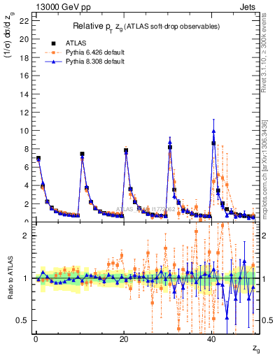 Plot of softdrop.zg in 13000 GeV pp collisions