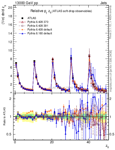Plot of softdrop.zg in 13000 GeV pp collisions