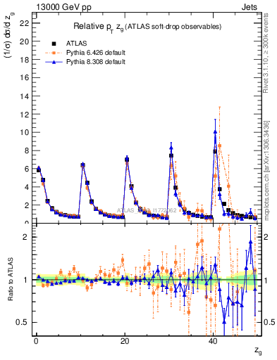 Plot of softdrop.zg in 13000 GeV pp collisions