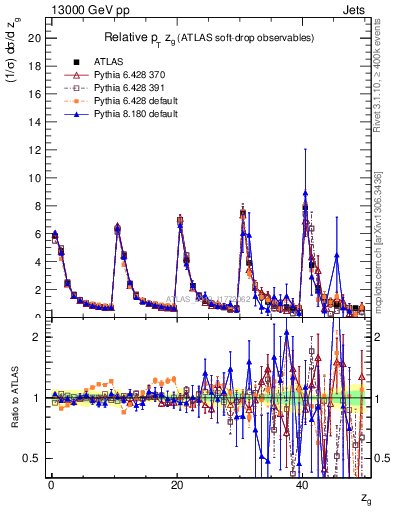 Plot of softdrop.zg in 13000 GeV pp collisions