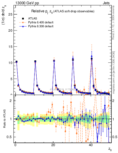 Plot of softdrop.zg in 13000 GeV pp collisions