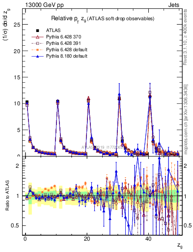 Plot of softdrop.zg in 13000 GeV pp collisions