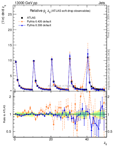 Plot of softdrop.zg in 13000 GeV pp collisions