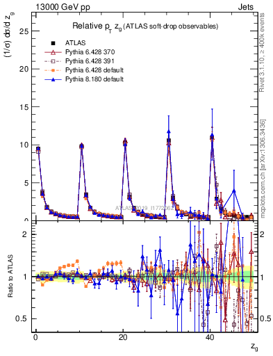 Plot of softdrop.zg in 13000 GeV pp collisions