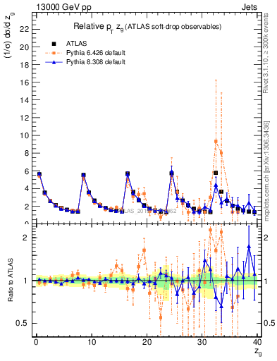 Plot of softdrop.zg in 13000 GeV pp collisions