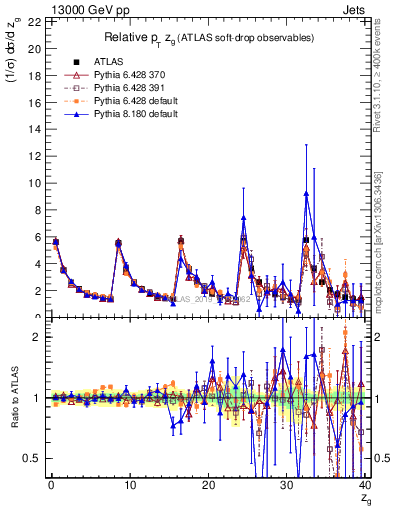 Plot of softdrop.zg in 13000 GeV pp collisions