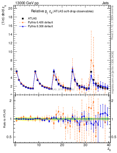 Plot of softdrop.zg in 13000 GeV pp collisions