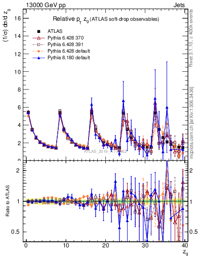 Plot of softdrop.zg in 13000 GeV pp collisions