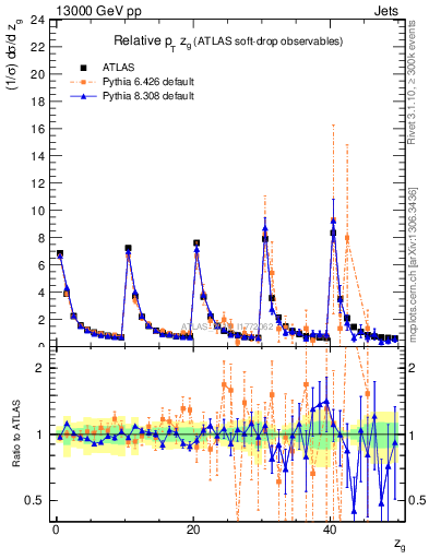 Plot of softdrop.zg in 13000 GeV pp collisions