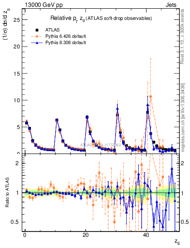 Plot of softdrop.zg in 13000 GeV pp collisions