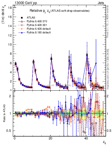 Plot of softdrop.zg in 13000 GeV pp collisions