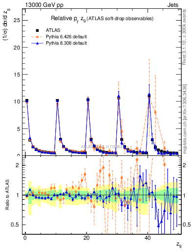 Plot of softdrop.zg in 13000 GeV pp collisions