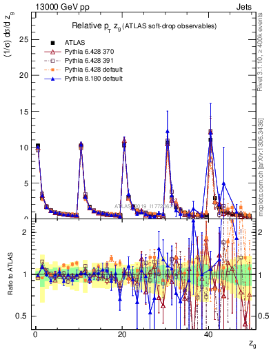 Plot of softdrop.zg in 13000 GeV pp collisions