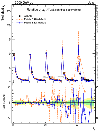 Plot of softdrop.zg in 13000 GeV pp collisions