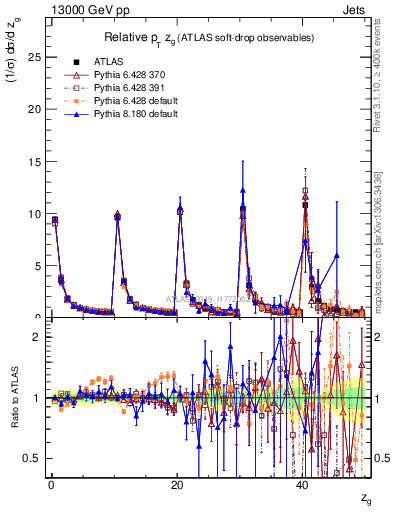Plot of softdrop.zg in 13000 GeV pp collisions