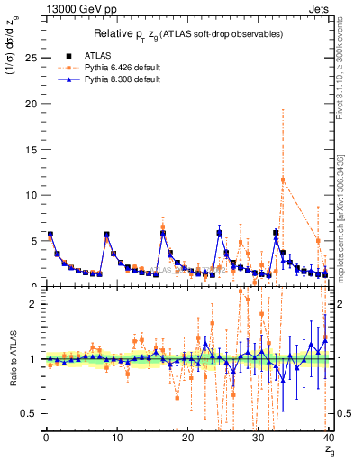 Plot of softdrop.zg in 13000 GeV pp collisions