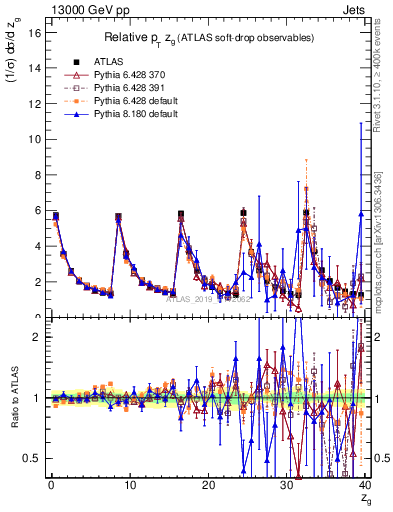 Plot of softdrop.zg in 13000 GeV pp collisions
