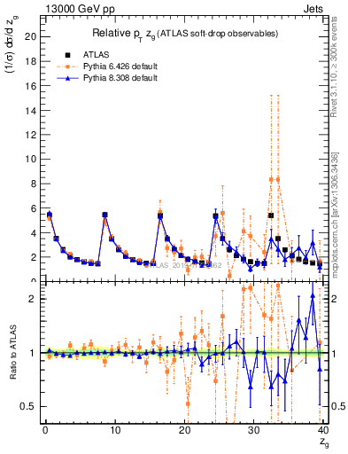 Plot of softdrop.zg in 13000 GeV pp collisions