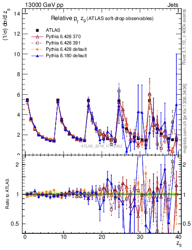 Plot of softdrop.zg in 13000 GeV pp collisions
