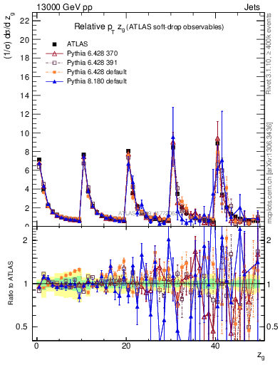 Plot of softdrop.zg in 13000 GeV pp collisions