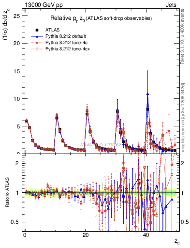 Plot of softdrop.zg in 13000 GeV pp collisions