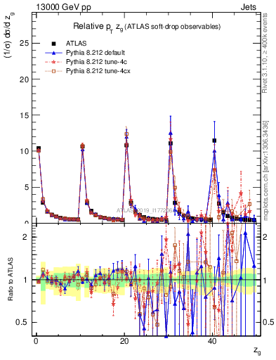 Plot of softdrop.zg in 13000 GeV pp collisions