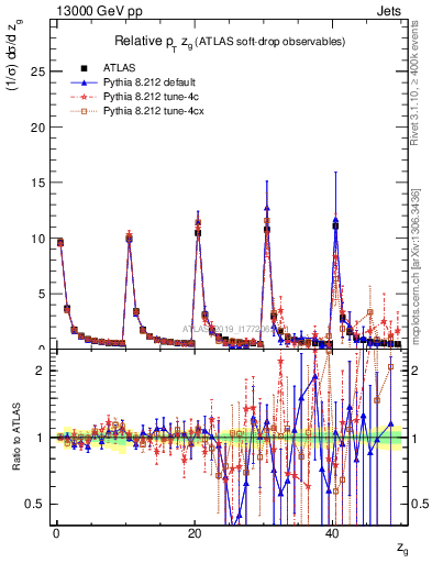 Plot of softdrop.zg in 13000 GeV pp collisions
