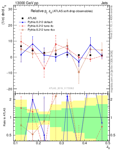 Plot of softdrop.zg in 13000 GeV pp collisions