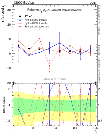 Plot of softdrop.zg in 13000 GeV pp collisions