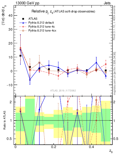 Plot of softdrop.zg in 13000 GeV pp collisions