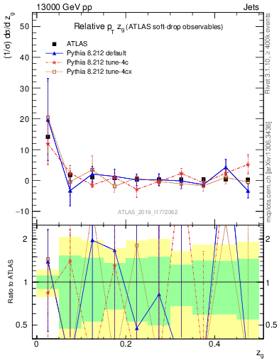 Plot of softdrop.zg in 13000 GeV pp collisions