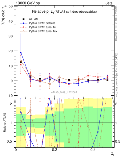 Plot of softdrop.zg in 13000 GeV pp collisions