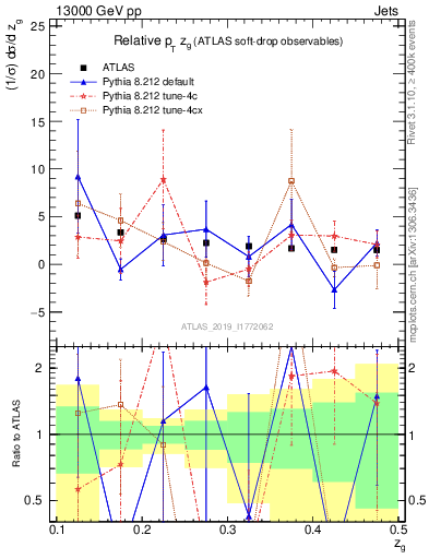 Plot of softdrop.zg in 13000 GeV pp collisions