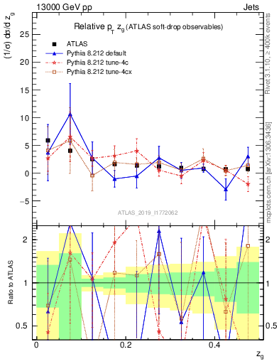 Plot of softdrop.zg in 13000 GeV pp collisions