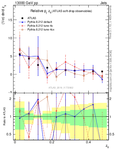 Plot of softdrop.zg in 13000 GeV pp collisions