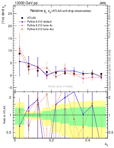 Plot of softdrop.zg in 13000 GeV pp collisions