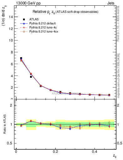 Plot of softdrop.zg in 13000 GeV pp collisions